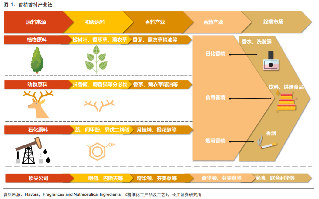 香精與香料(18)——消費飄香，龍頭掘金，國產(chǎn)崛起
