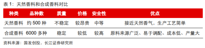 香精與香料(18)——消費(fèi)飄香，龍頭掘金，國(guó)產(chǎn)崛起