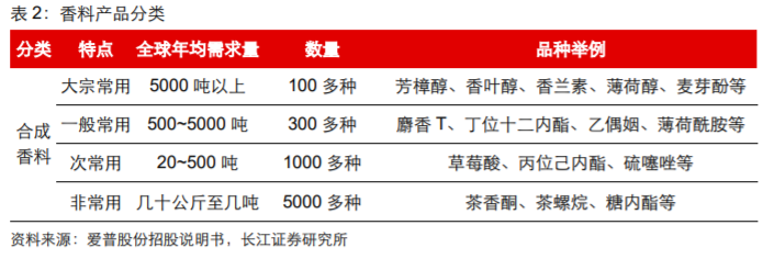 香精與香料(18)——消費(fèi)飄香，龍頭掘金，國(guó)產(chǎn)崛起