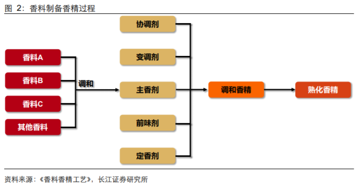 香精與香料(18)——消費(fèi)飄香，龍頭掘金，國(guó)產(chǎn)崛起