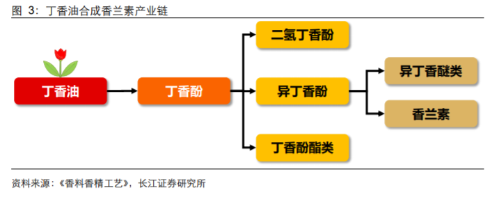 香精與香料(18)——消費(fèi)飄香，龍頭掘金，國(guó)產(chǎn)崛起
