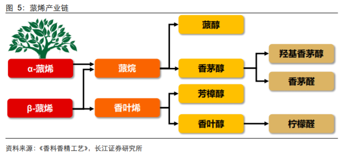 香精與香料(18)——消費(fèi)飄香，龍頭掘金，國(guó)產(chǎn)崛起