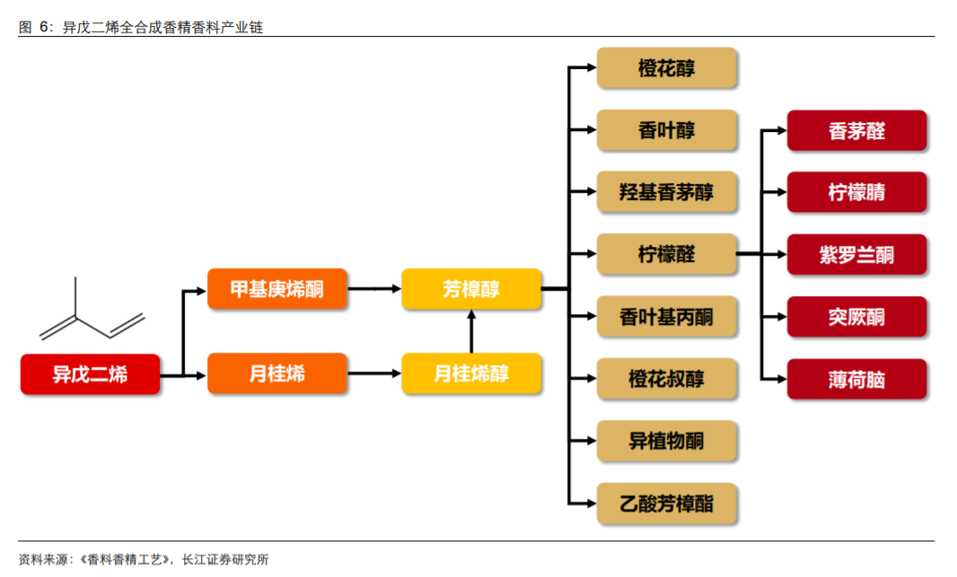 香精與香料(18)——消費(fèi)飄香，龍頭掘金，國(guó)產(chǎn)崛起