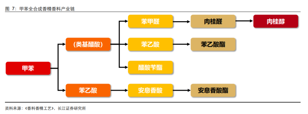 香精與香料(18)——消費(fèi)飄香，龍頭掘金，國(guó)產(chǎn)崛起