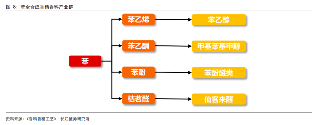 香精與香料(18)——消費(fèi)飄香，龍頭掘金，國(guó)產(chǎn)崛起