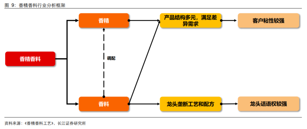 香精與香料(18)——消費(fèi)飄香，龍頭掘金，國(guó)產(chǎn)崛起