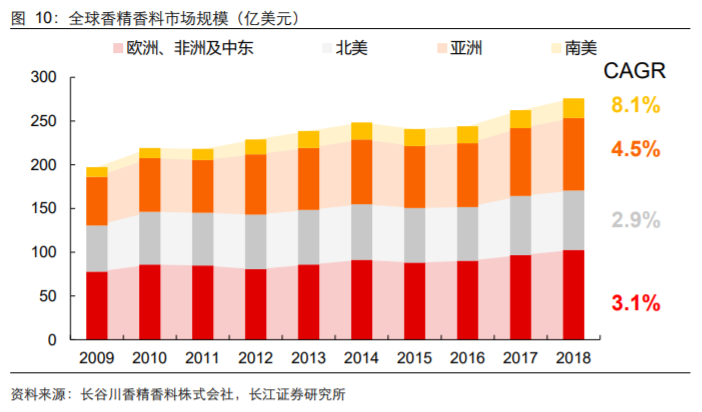 香精與香料(18)——消費(fèi)飄香，龍頭掘金，國(guó)產(chǎn)崛起