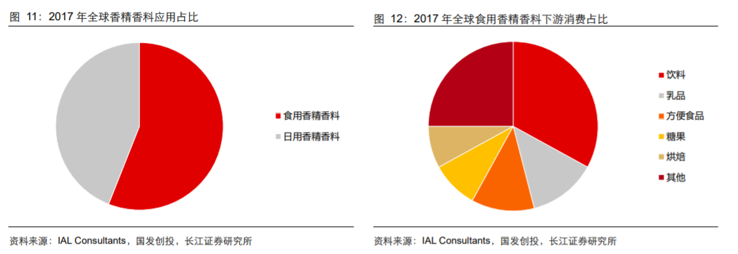 香精與香料(18)——消費(fèi)飄香，龍頭掘金，國(guó)產(chǎn)崛起