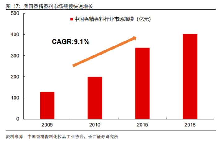 香精與香料(18)——消費(fèi)飄香，龍頭掘金，國(guó)產(chǎn)崛起
