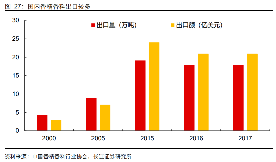 香精與香料(18)——消費(fèi)飄香，龍頭掘金，國(guó)產(chǎn)崛起