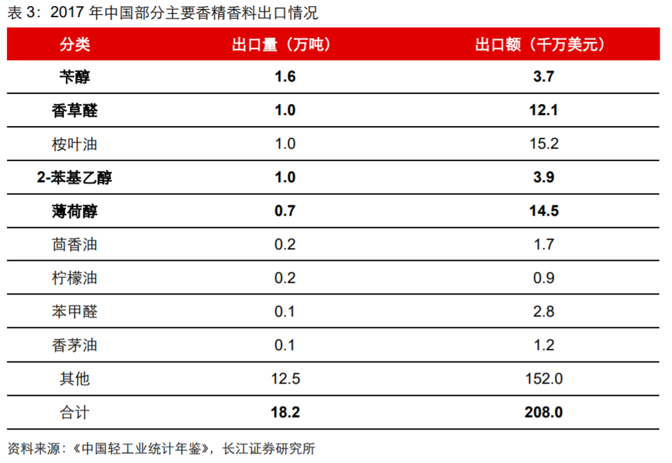 香精與香料(18)——消費(fèi)飄香，龍頭掘金，國(guó)產(chǎn)崛起