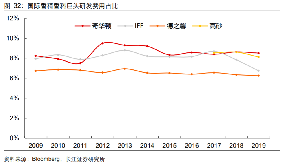 香精與香料(18)——消費(fèi)飄香，龍頭掘金，國(guó)產(chǎn)崛起