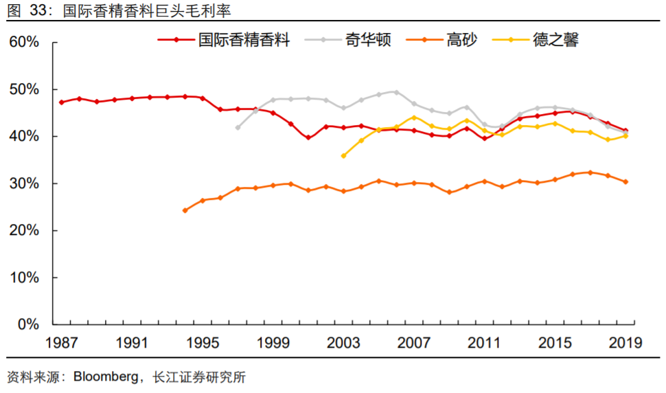 香精與香料(18)——消費(fèi)飄香，龍頭掘金，國(guó)產(chǎn)崛起