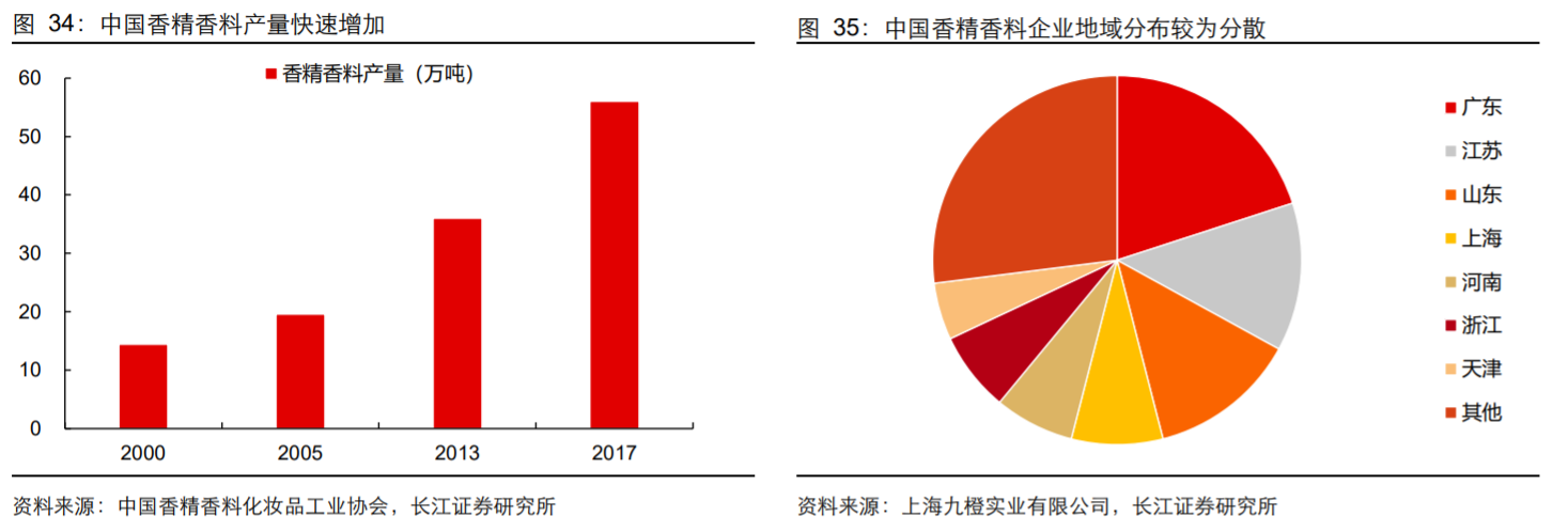 香精與香料(18)——消費(fèi)飄香，龍頭掘金，國(guó)產(chǎn)崛起