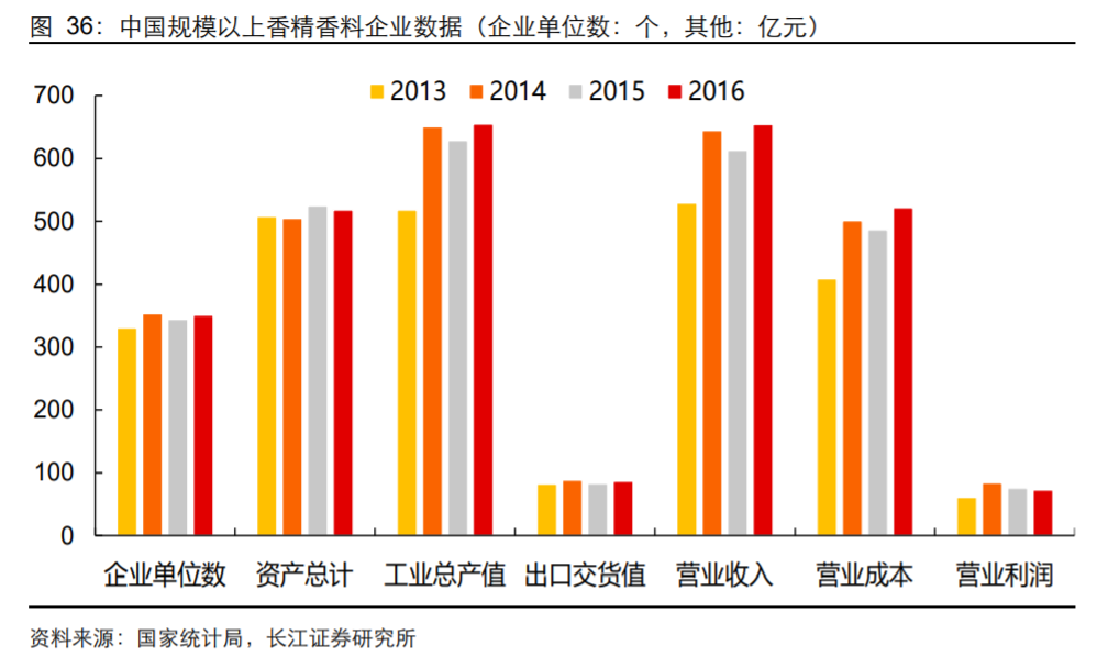 香精與香料(18)——消費(fèi)飄香，龍頭掘金，國(guó)產(chǎn)崛起