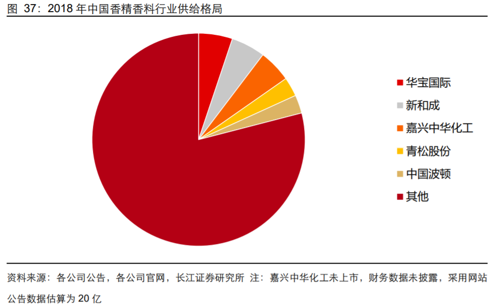 香精與香料(18)——消費(fèi)飄香，龍頭掘金，國(guó)產(chǎn)崛起