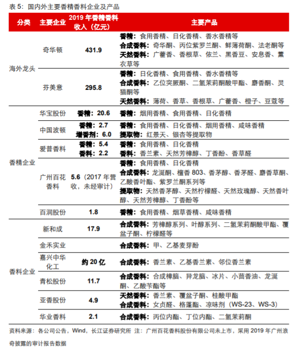 香精與香料(18)——消費(fèi)飄香，龍頭掘金，國(guó)產(chǎn)崛起