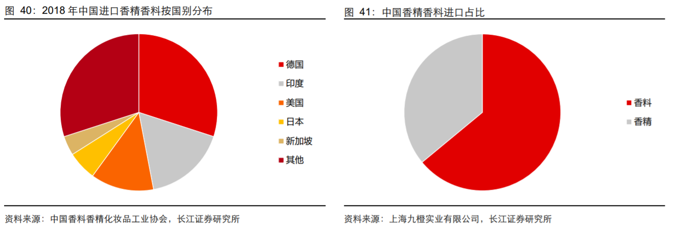 香精與香料(18)——消費(fèi)飄香，龍頭掘金，國(guó)產(chǎn)崛起