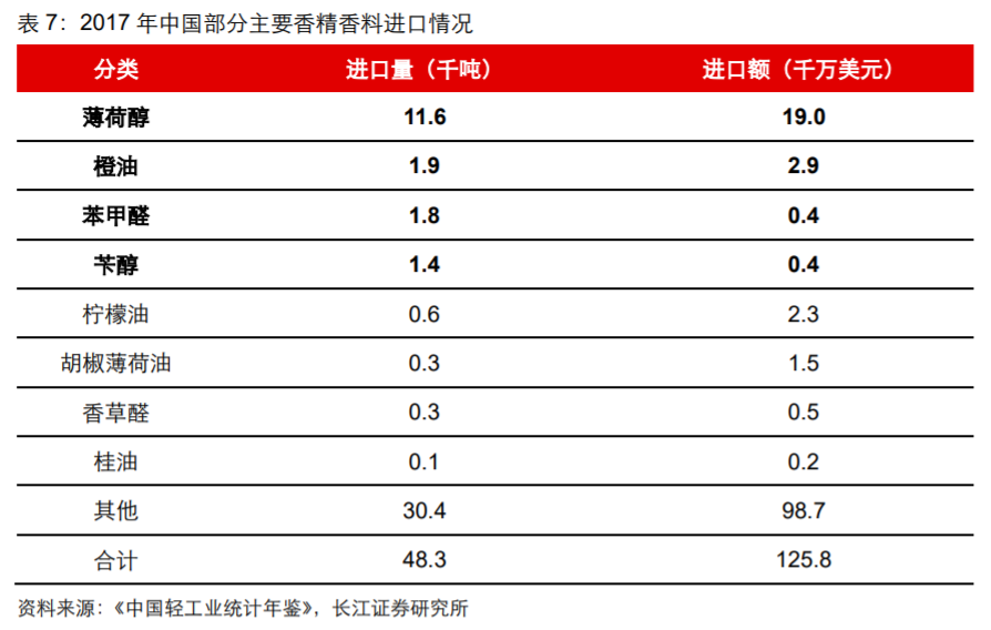香精與香料(18)——消費(fèi)飄香，龍頭掘金，國(guó)產(chǎn)崛起