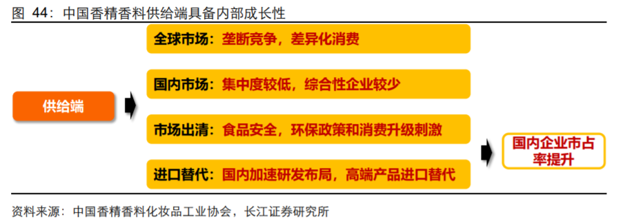 香精與香料(18)——消費(fèi)飄香，龍頭掘金，國(guó)產(chǎn)崛起