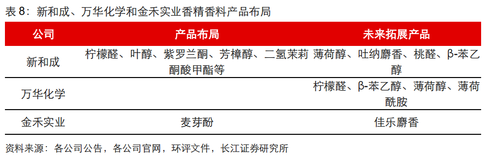 香精與香料(20)-重點關(guān)注公司