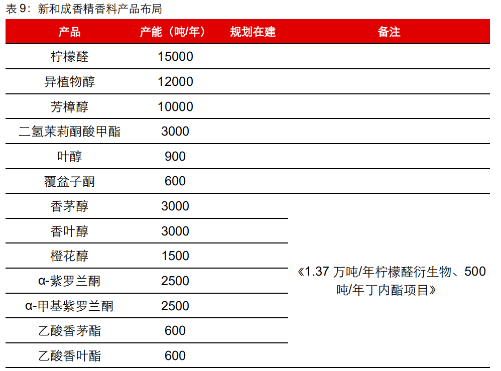 香精與香料(20)-重點關(guān)注公司