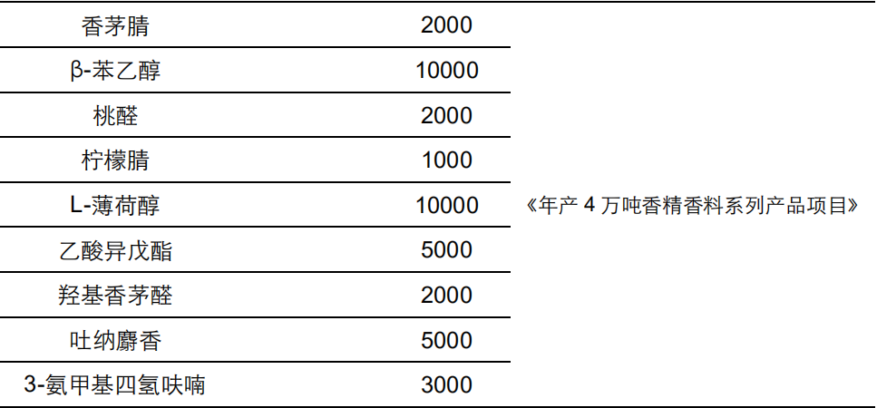 香精與香料(20)-重點關(guān)注公司