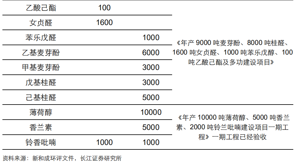 香精與香料(20)-重點關(guān)注公司
