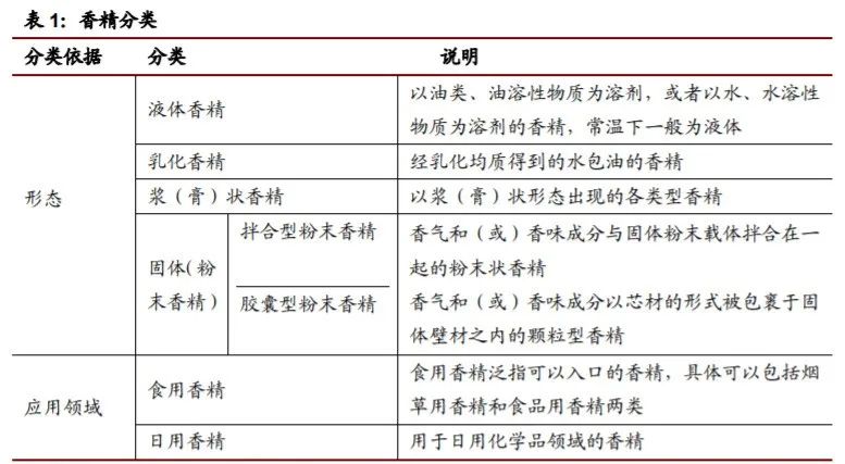 香精與香料(22)——行業(yè)發(fā)展空間廣闊，相關(guān)公司各自深耕