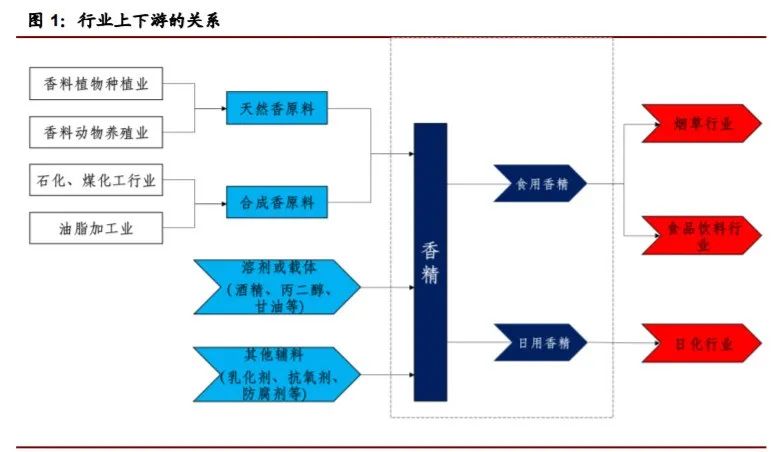 香精與香料(22)——行業(yè)發(fā)展空間廣闊，相關(guān)公司各自深耕