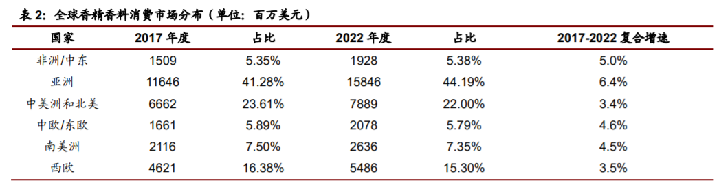 香精與香料(22)——行業(yè)發(fā)展空間廣闊，相關(guān)公司各自深耕