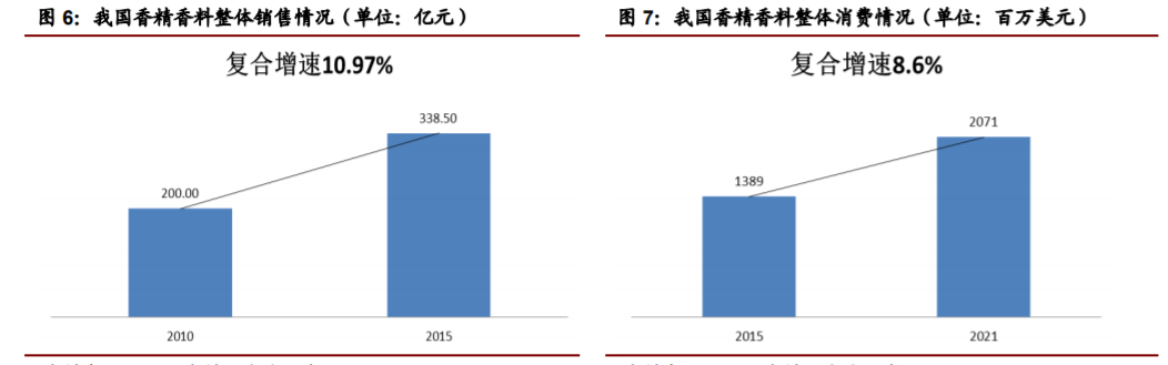 香精與香料(22)——行業(yè)發(fā)展空間廣闊，相關(guān)公司各自深耕
