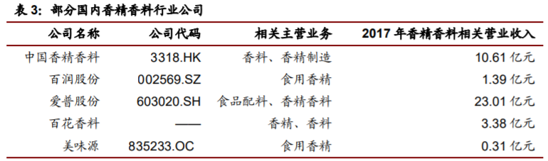香精與香料(22)——行業(yè)發(fā)展空間廣闊，相關(guān)公司各自深耕