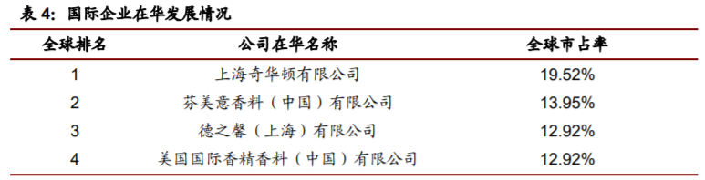 香精與香料(22)——行業(yè)發(fā)展空間廣闊，相關(guān)公司各自深耕