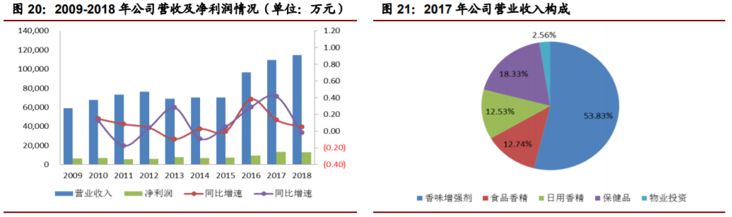 香精與香料(22)——行業(yè)發(fā)展空間廣闊，相關(guān)公司各自深耕