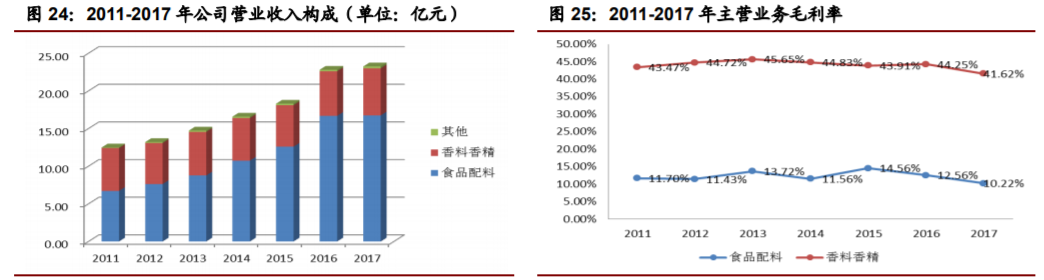 香精與香料(22)——行業(yè)發(fā)展空間廣闊，相關(guān)公司各自深耕