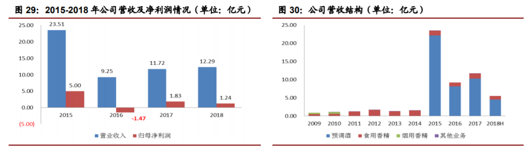 香精與香料(22)——行業(yè)發(fā)展空間廣闊，相關(guān)公司各自深耕