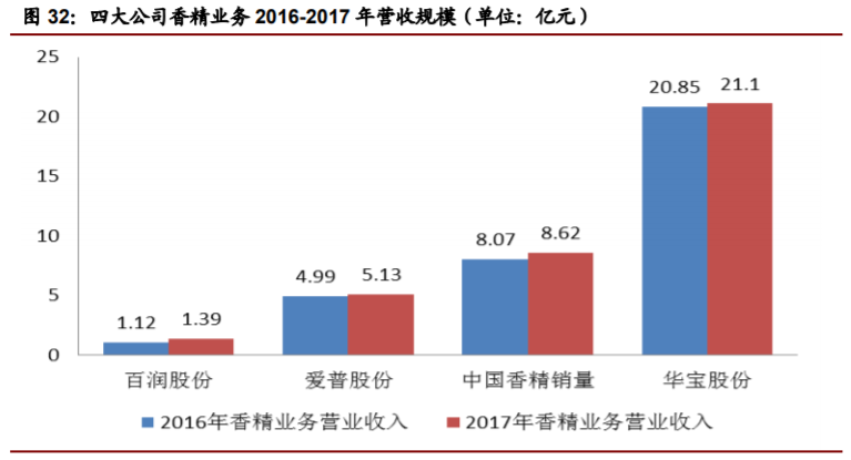 香精與香料(22)——行業(yè)發(fā)展空間廣闊，相關(guān)公司各自深耕