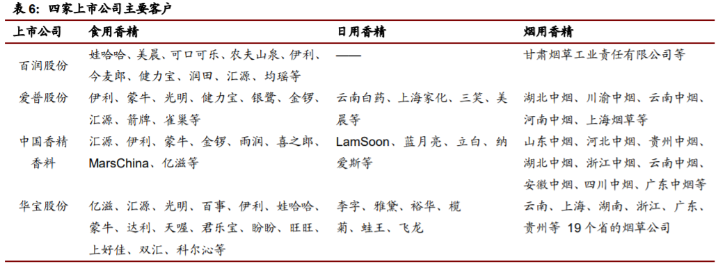 香精與香料(22)——行業(yè)發(fā)展空間廣闊，相關(guān)公司各自深耕