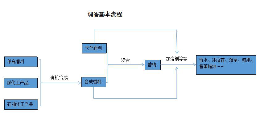 濃烈的室內無火藤條香薰對身體有害嗎？