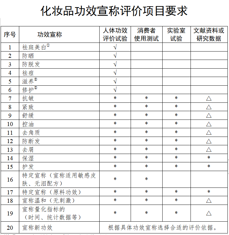 剛剛！藥監(jiān)局對化妝品行業(yè)“松綁”