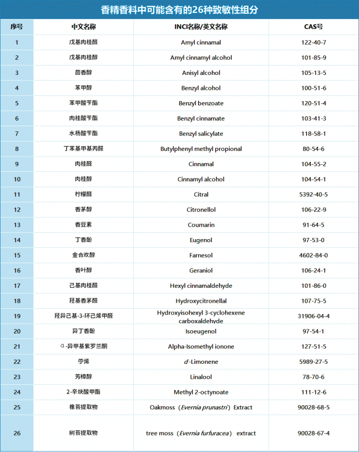監(jiān)管收緊！26種芳香組分登上兒童化妝品“負(fù)面清單”