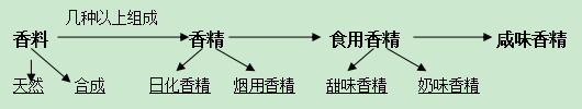 香精是一種藝術(shù)，會(huì)給您帶來(lái)意想不到的效果！