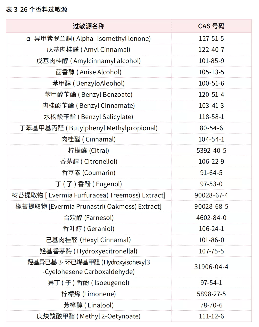 化妝品的香精會致敏？看完此文,你就明白了!