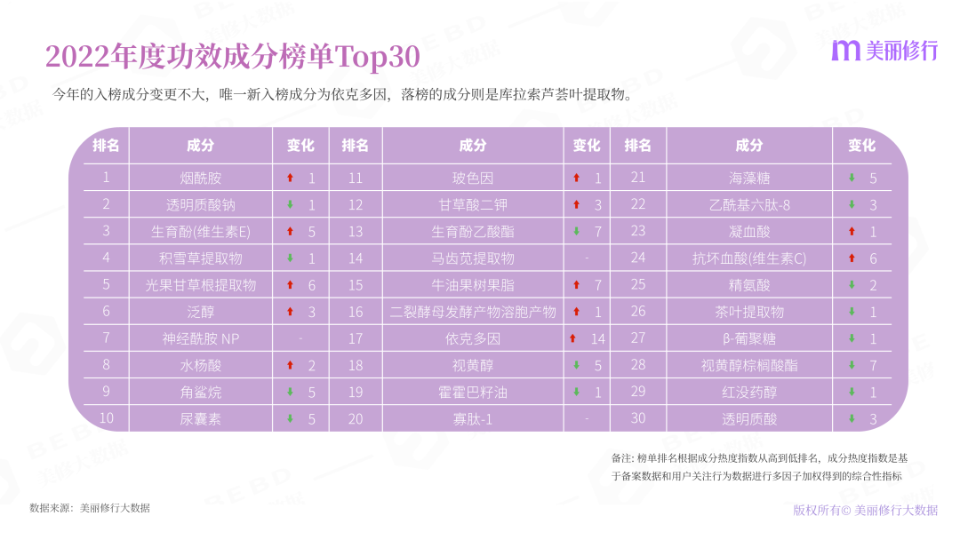 2022年護膚熱門功效成分有哪些？