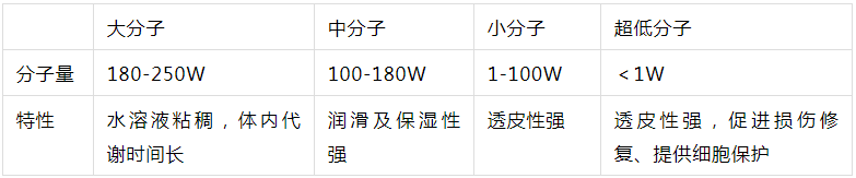 2022年護膚熱門功效成分有哪些？