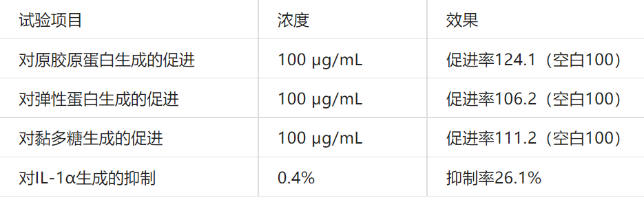 2022年護膚熱門功效成分有哪些？