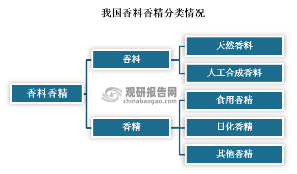 我國香料香精行業(yè)發(fā)展歷程、現(xiàn)狀及趨勢 產(chǎn)品將向品質(zhì)化、高端化發(fā)展