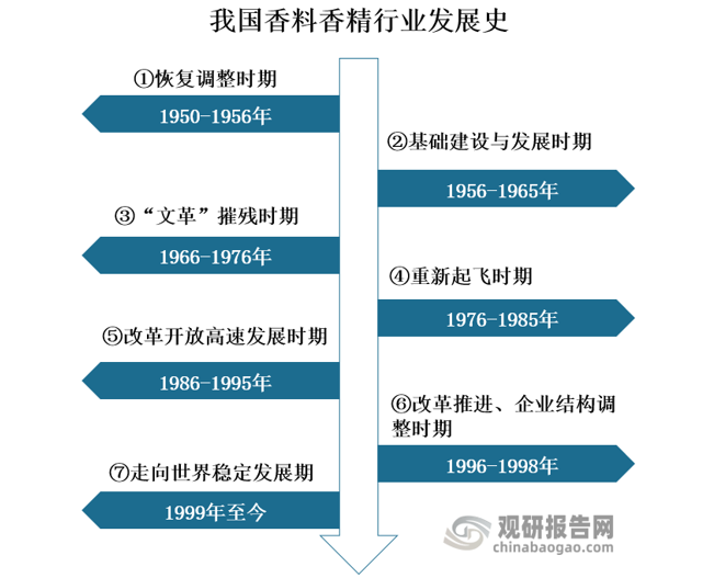 我國香料香精行業(yè)發(fā)展歷程、現(xiàn)狀及趨勢 產(chǎn)品將向品質(zhì)化、高端化發(fā)展
