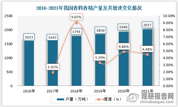 我國香料香精行業(yè)發(fā)展歷程、現(xiàn)狀及趨勢 產(chǎn)品將向品質(zhì)化、高端化發(fā)展